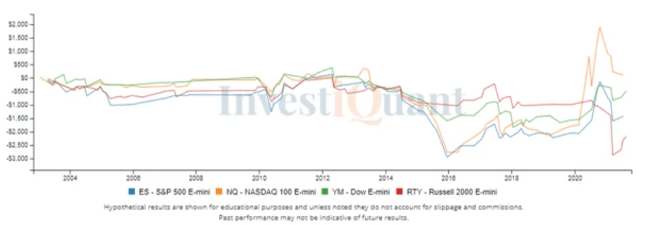 Lower across the board ahead of OPEX day